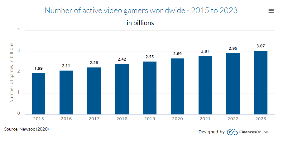 number of active video gamer worldwide- 2015 to 2023, random address generator